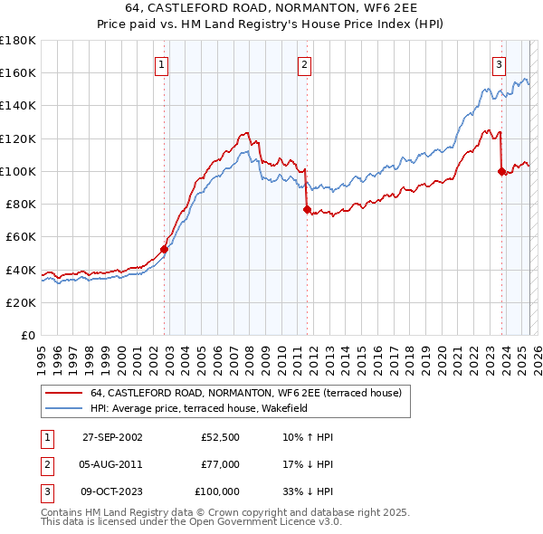 64, CASTLEFORD ROAD, NORMANTON, WF6 2EE: Price paid vs HM Land Registry's House Price Index