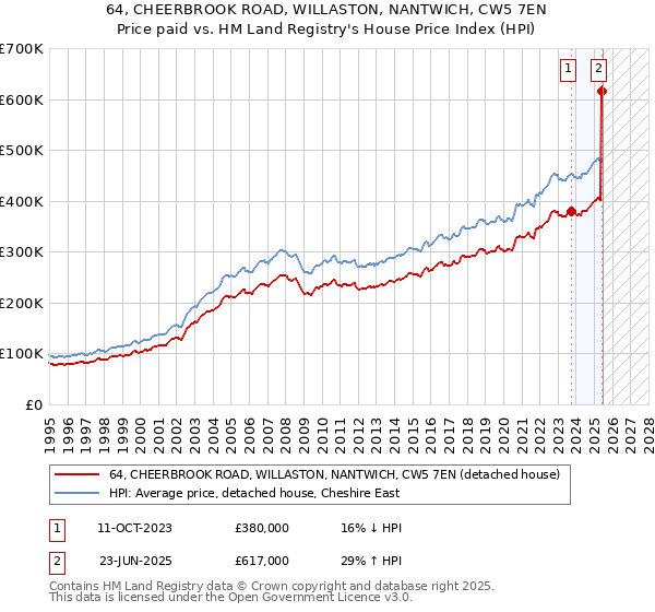 64, CHEERBROOK ROAD, WILLASTON, NANTWICH, CW5 7EN: Price paid vs HM Land Registry's House Price Index