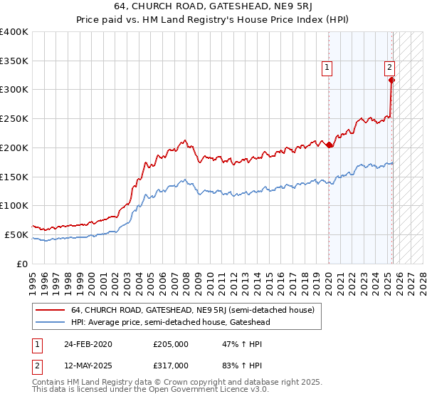 64, CHURCH ROAD, GATESHEAD, NE9 5RJ: Price paid vs HM Land Registry's House Price Index