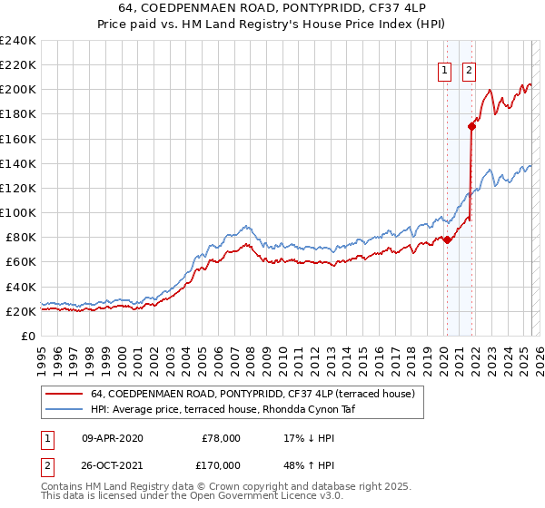 64, COEDPENMAEN ROAD, PONTYPRIDD, CF37 4LP: Price paid vs HM Land Registry's House Price Index