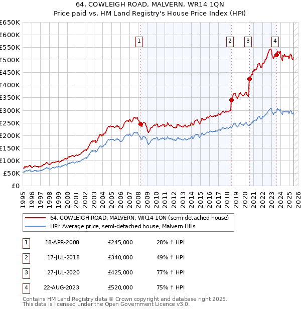 64, COWLEIGH ROAD, MALVERN, WR14 1QN: Price paid vs HM Land Registry's House Price Index