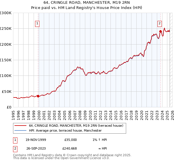 64, CRINGLE ROAD, MANCHESTER, M19 2RN: Price paid vs HM Land Registry's House Price Index