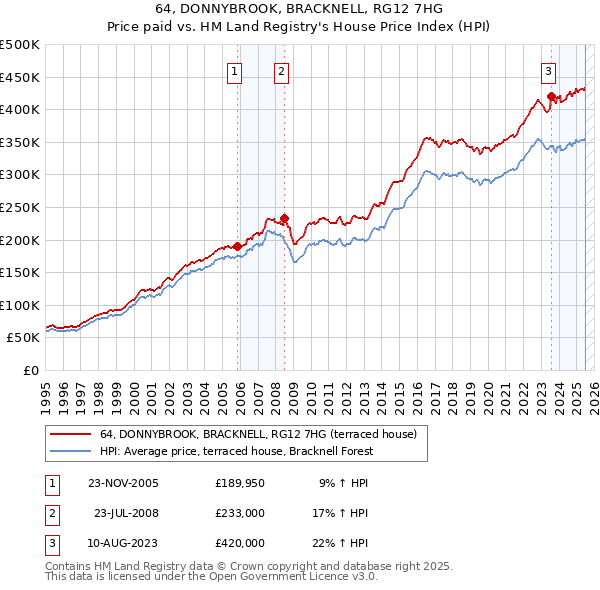 64, DONNYBROOK, BRACKNELL, RG12 7HG: Price paid vs HM Land Registry's House Price Index