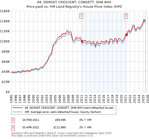 64, DORSET CRESCENT, CONSETT, DH8 8HX: Price paid vs HM Land Registry's House Price Index