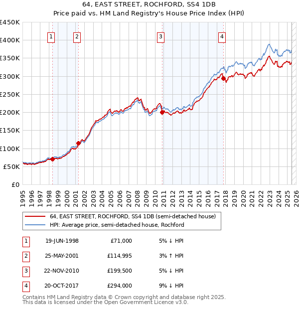 64, EAST STREET, ROCHFORD, SS4 1DB: Price paid vs HM Land Registry's House Price Index