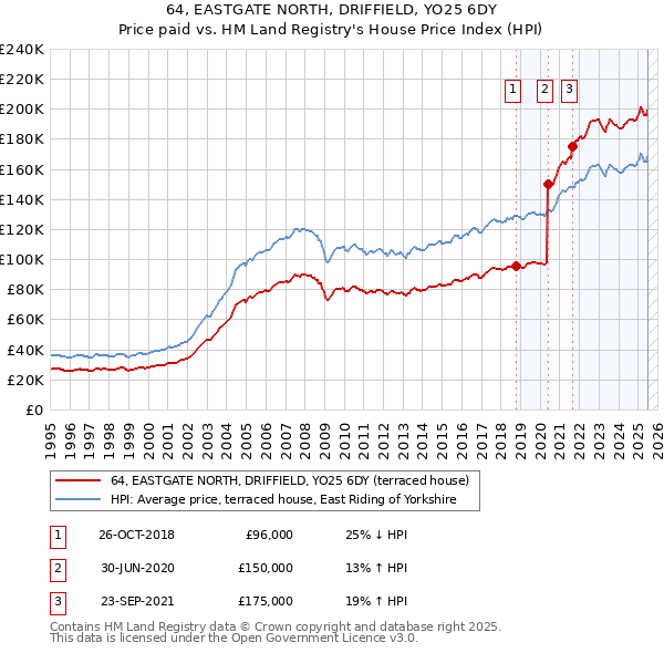 64, EASTGATE NORTH, DRIFFIELD, YO25 6DY: Price paid vs HM Land Registry's House Price Index