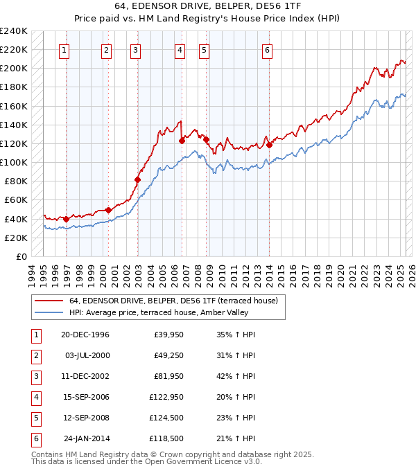 64, EDENSOR DRIVE, BELPER, DE56 1TF: Price paid vs HM Land Registry's House Price Index