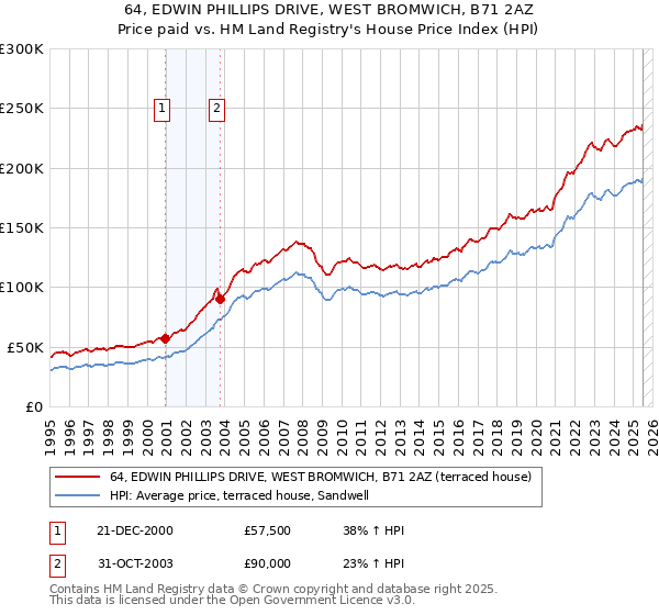 64, EDWIN PHILLIPS DRIVE, WEST BROMWICH, B71 2AZ: Price paid vs HM Land Registry's House Price Index