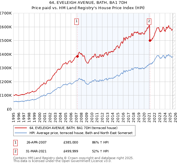 64, EVELEIGH AVENUE, BATH, BA1 7DH: Price paid vs HM Land Registry's House Price Index