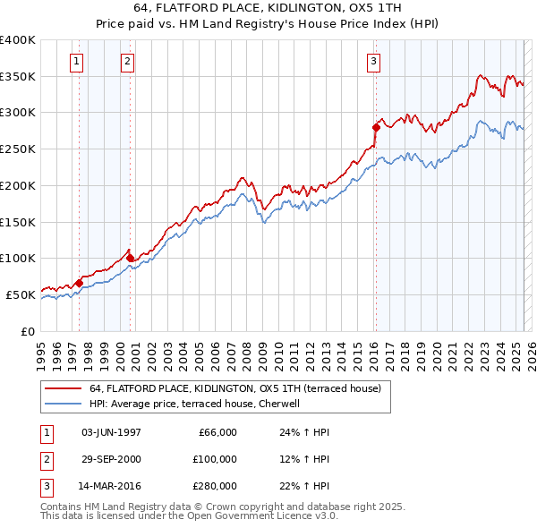 64, FLATFORD PLACE, KIDLINGTON, OX5 1TH: Price paid vs HM Land Registry's House Price Index