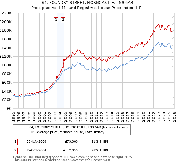 64, FOUNDRY STREET, HORNCASTLE, LN9 6AB: Price paid vs HM Land Registry's House Price Index