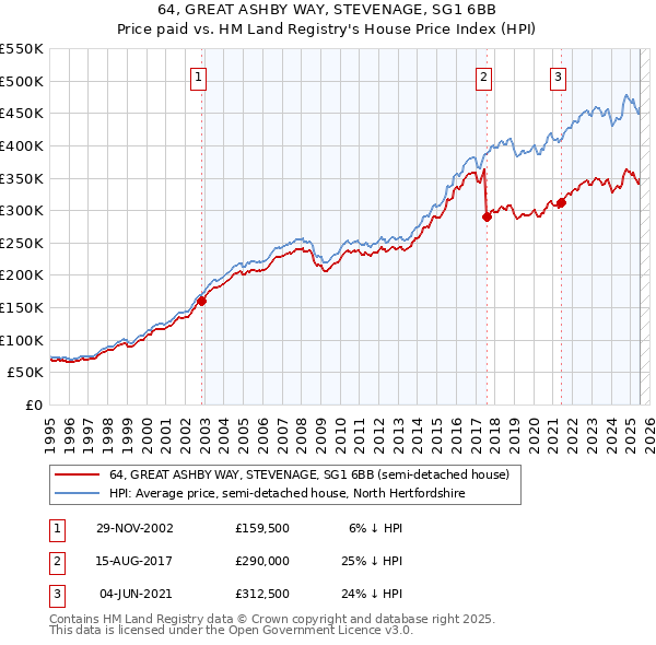 64, GREAT ASHBY WAY, STEVENAGE, SG1 6BB: Price paid vs HM Land Registry's House Price Index