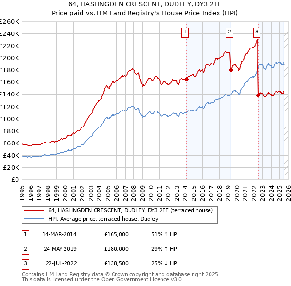 64, HASLINGDEN CRESCENT, DUDLEY, DY3 2FE: Price paid vs HM Land Registry's House Price Index