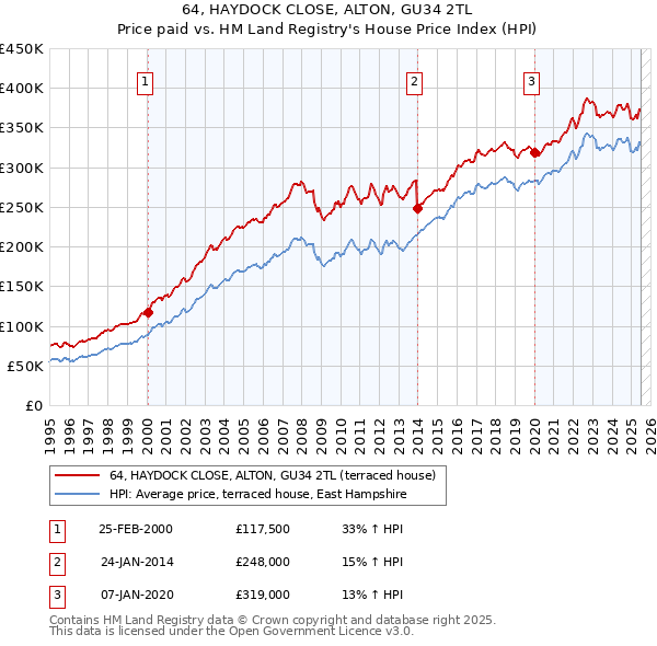 64, HAYDOCK CLOSE, ALTON, GU34 2TL: Price paid vs HM Land Registry's House Price Index