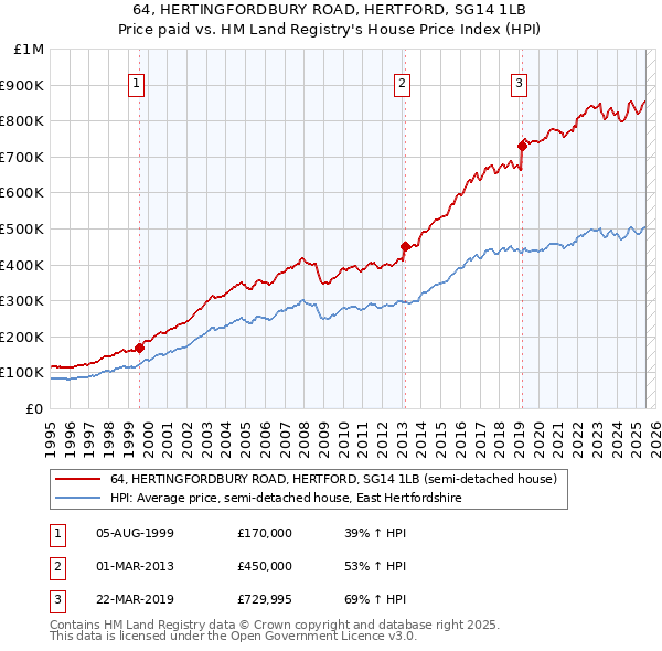 64, HERTINGFORDBURY ROAD, HERTFORD, SG14 1LB: Price paid vs HM Land Registry's House Price Index