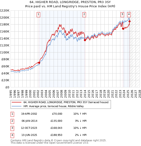 64, HIGHER ROAD, LONGRIDGE, PRESTON, PR3 3SY: Price paid vs HM Land Registry's House Price Index