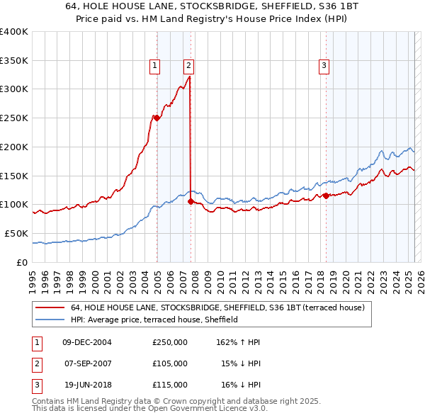 64, HOLE HOUSE LANE, STOCKSBRIDGE, SHEFFIELD, S36 1BT: Price paid vs HM Land Registry's House Price Index