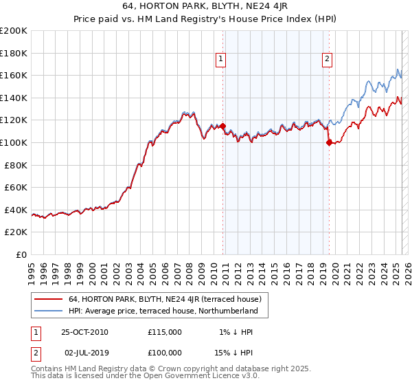 64, HORTON PARK, BLYTH, NE24 4JR: Price paid vs HM Land Registry's House Price Index