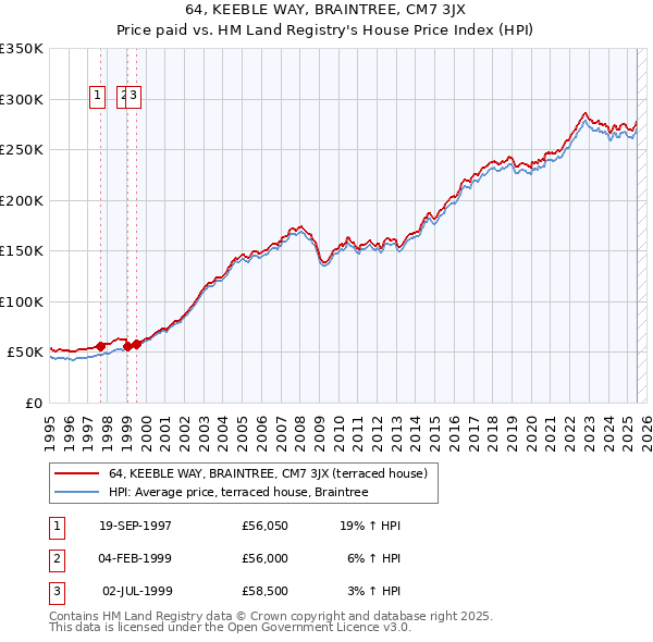 64, KEEBLE WAY, BRAINTREE, CM7 3JX: Price paid vs HM Land Registry's House Price Index