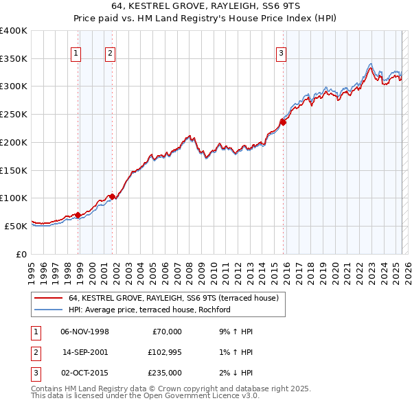 64, KESTREL GROVE, RAYLEIGH, SS6 9TS: Price paid vs HM Land Registry's House Price Index