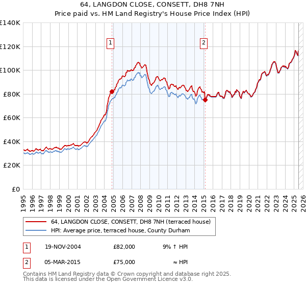 64, LANGDON CLOSE, CONSETT, DH8 7NH: Price paid vs HM Land Registry's House Price Index