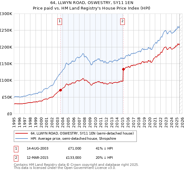 64, LLWYN ROAD, OSWESTRY, SY11 1EN: Price paid vs HM Land Registry's House Price Index