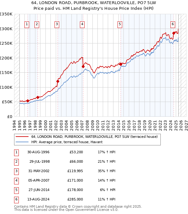 64, LONDON ROAD, PURBROOK, WATERLOOVILLE, PO7 5LW: Price paid vs HM Land Registry's House Price Index