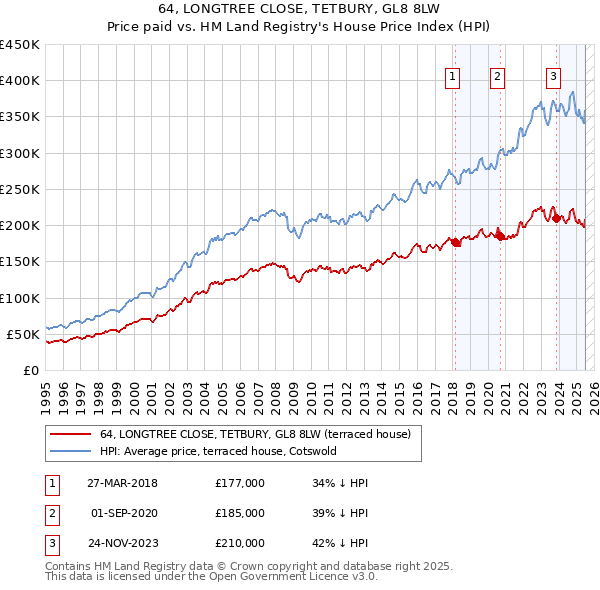 64, LONGTREE CLOSE, TETBURY, GL8 8LW: Price paid vs HM Land Registry's House Price Index
