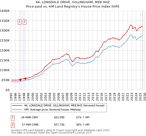 64, LONSDALE DRIVE, GILLINGHAM, ME8 9HZ: Price paid vs HM Land Registry's House Price Index