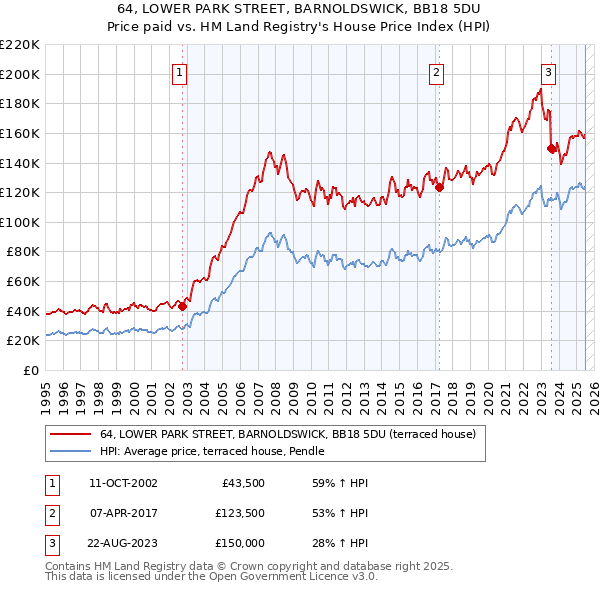 64, LOWER PARK STREET, BARNOLDSWICK, BB18 5DU: Price paid vs HM Land Registry's House Price Index