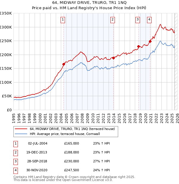 64, MIDWAY DRIVE, TRURO, TR1 1NQ: Price paid vs HM Land Registry's House Price Index