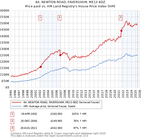 64, NEWTON ROAD, FAVERSHAM, ME13 8DZ: Price paid vs HM Land Registry's House Price Index