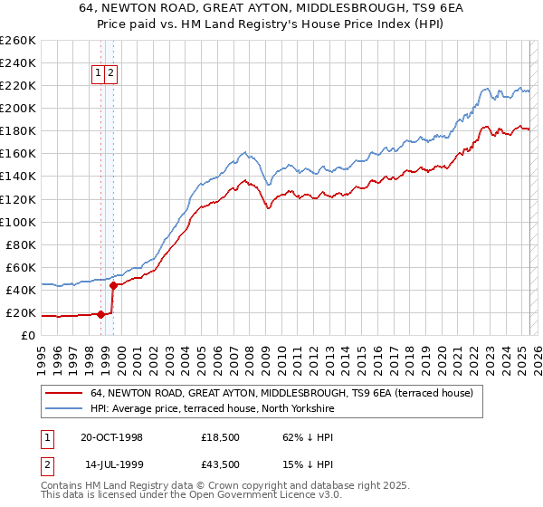 64, NEWTON ROAD, GREAT AYTON, MIDDLESBROUGH, TS9 6EA: Price paid vs HM Land Registry's House Price Index