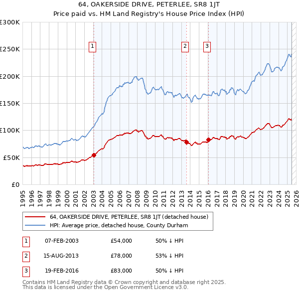 64, OAKERSIDE DRIVE, PETERLEE, SR8 1JT: Price paid vs HM Land Registry's House Price Index