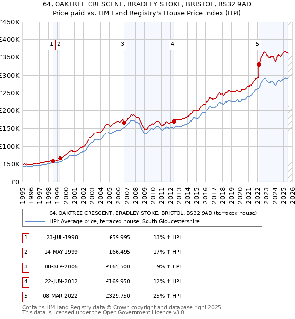64, OAKTREE CRESCENT, BRADLEY STOKE, BRISTOL, BS32 9AD: Price paid vs HM Land Registry's House Price Index