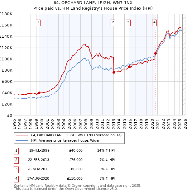 64, ORCHARD LANE, LEIGH, WN7 1NX: Price paid vs HM Land Registry's House Price Index