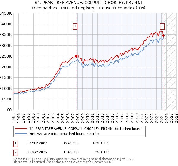 64, PEAR TREE AVENUE, COPPULL, CHORLEY, PR7 4NL: Price paid vs HM Land Registry's House Price Index