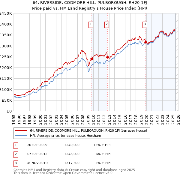 64, RIVERSIDE, CODMORE HILL, PULBOROUGH, RH20 1FJ: Price paid vs HM Land Registry's House Price Index