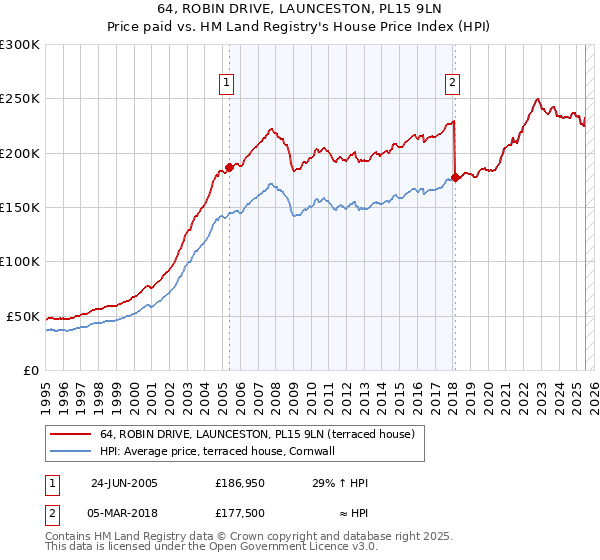 64, ROBIN DRIVE, LAUNCESTON, PL15 9LN: Price paid vs HM Land Registry's House Price Index