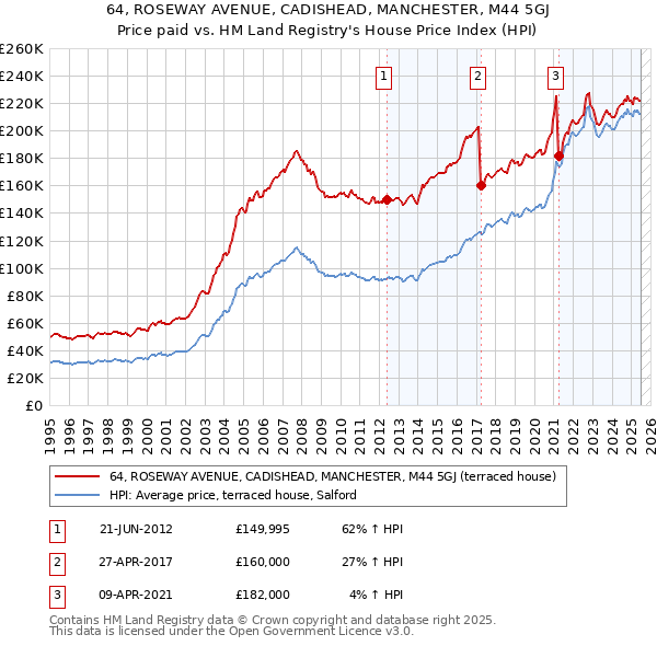 64, ROSEWAY AVENUE, CADISHEAD, MANCHESTER, M44 5GJ: Price paid vs HM Land Registry's House Price Index