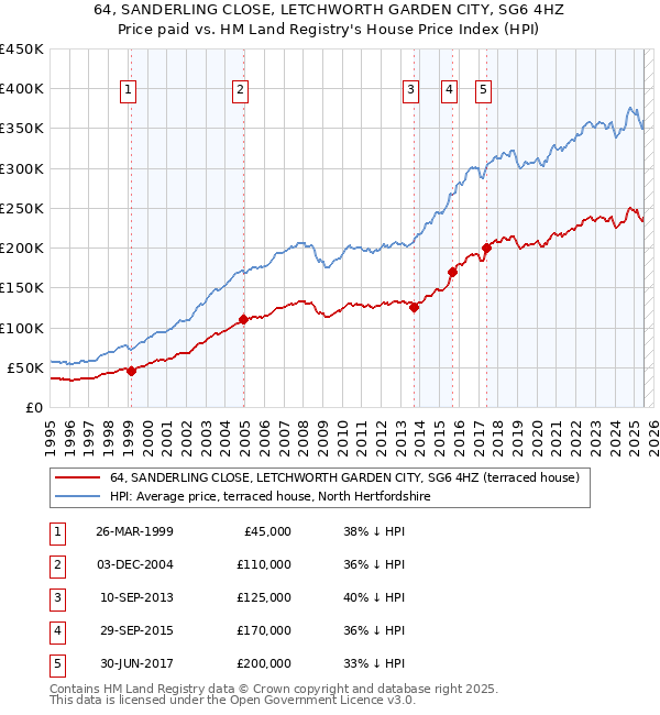 64, SANDERLING CLOSE, LETCHWORTH GARDEN CITY, SG6 4HZ: Price paid vs HM Land Registry's House Price Index