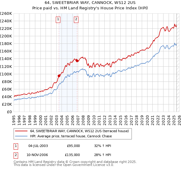 64, SWEETBRIAR WAY, CANNOCK, WS12 2US: Price paid vs HM Land Registry's House Price Index