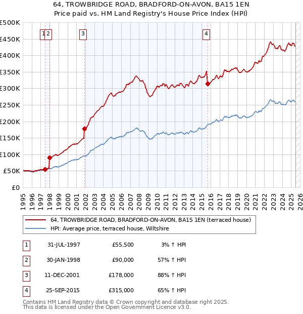 64, TROWBRIDGE ROAD, BRADFORD-ON-AVON, BA15 1EN: Price paid vs HM Land Registry's House Price Index