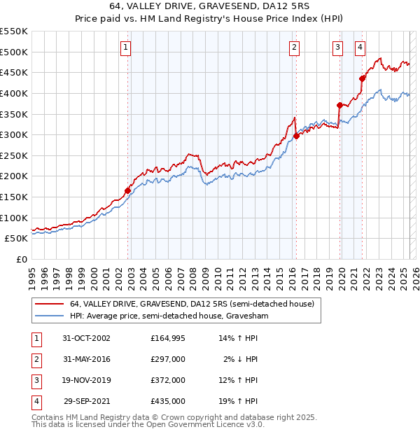 64, VALLEY DRIVE, GRAVESEND, DA12 5RS: Price paid vs HM Land Registry's House Price Index