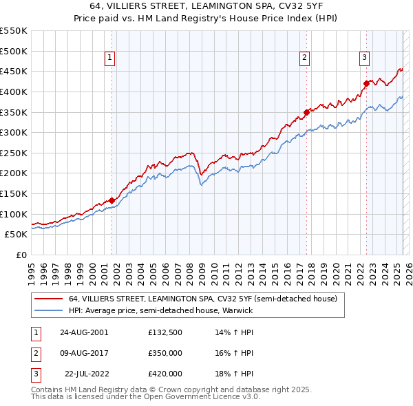 64, VILLIERS STREET, LEAMINGTON SPA, CV32 5YF: Price paid vs HM Land Registry's House Price Index