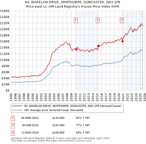 64, WAKELAM DRIVE, ARMTHORPE, DONCASTER, DN3 2FR: Price paid vs HM Land Registry's House Price Index