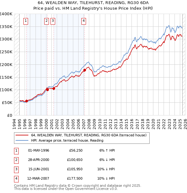 64, WEALDEN WAY, TILEHURST, READING, RG30 6DA: Price paid vs HM Land Registry's House Price Index