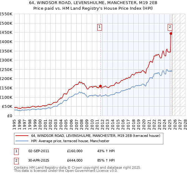 64, WINDSOR ROAD, LEVENSHULME, MANCHESTER, M19 2EB: Price paid vs HM Land Registry's House Price Index