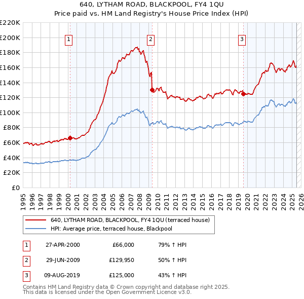 640, LYTHAM ROAD, BLACKPOOL, FY4 1QU: Price paid vs HM Land Registry's House Price Index