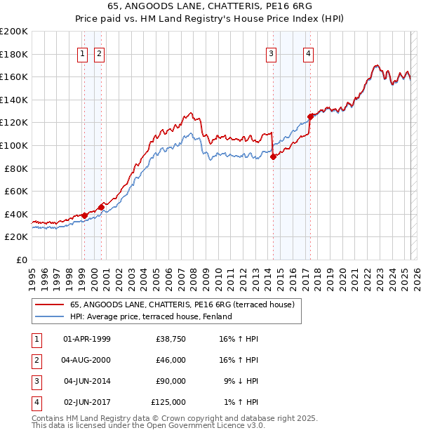 65, ANGOODS LANE, CHATTERIS, PE16 6RG: Price paid vs HM Land Registry's House Price Index